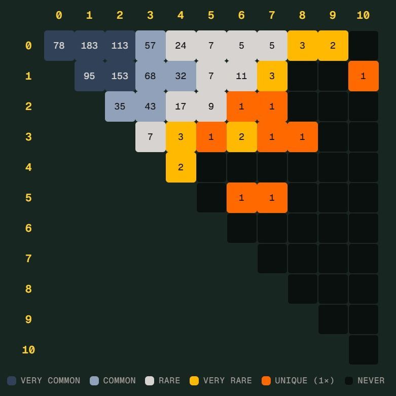 德国险些制造世界杯 Scorigami，独特比分是什么